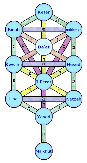 Omer Offerings 5786 – Week 6: Yesod